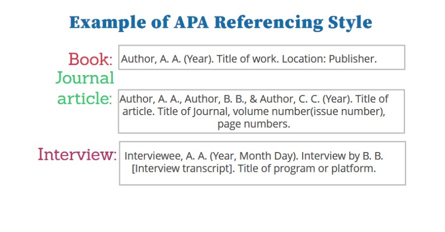 Example of APA Referencing Style