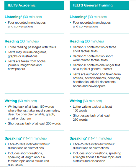 Test format IELTS Academic or IELTS General Training