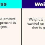 Difference between mass and weight in a tabular form